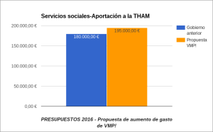 Servicios sociales-Aportación a la THAM